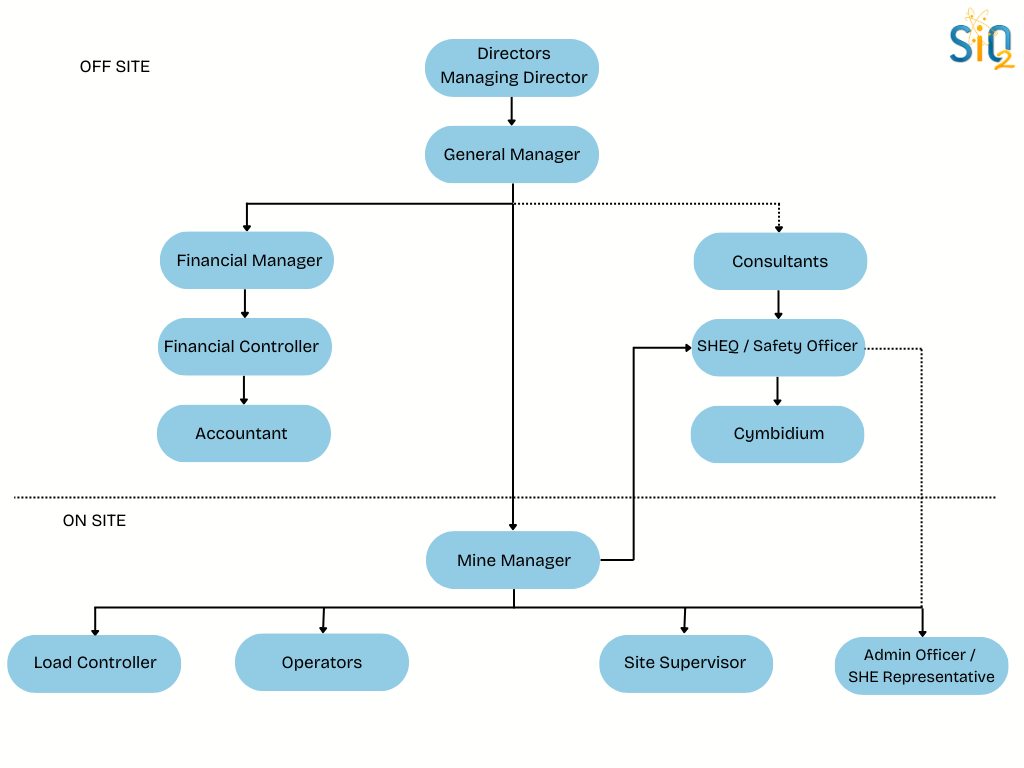 Site Management Organogram showing off-site and on-site roles